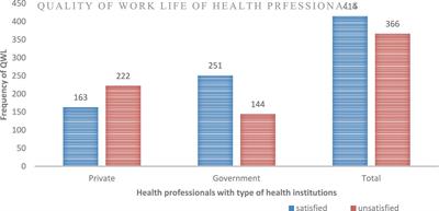 Quality of work life and associated factors among health professionals working at private and government health institutions in Awi zone, Amhara regional state, Ethiopia, 2022: a comparative cross-sectional study
